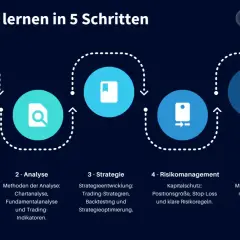 Schritte zum trader werden: Grundlagen, Analyse, Strategie, Risikomanagement und Psychologie. Bitcoin2Go zeigt den Weg.