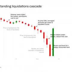 Kerzenchart zeigt einen Preisverfall, der durch eine "liquidity sweep" ausgelöst wird, mit fallenden Kursen und Liquidationsstufen.