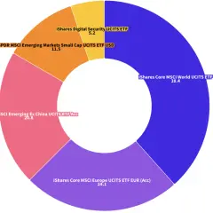 Donut-Diagramm zeigt ETFs: iShares Core MSCI World (38,4%), iShares Core MSCI Europe (24,1%), Amundi MSCI Emerging Ex China (20,8%), SPDR MSCI Emerging Markets Small Cap (11,5%) und iShares Digital Security (5,2%).