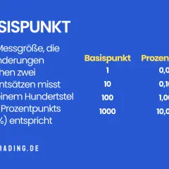 Basispunkt: 1 entspricht 0,01%. Die Grafik erklärt, wie Basis*punkte* in Prozent umgerechnet werden.