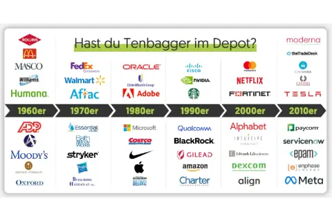 Logos von Unternehmen, die zu Tenbagger-Aktien wurden, sortiert nach Jahrzehnt: 1960er bis 2010er.