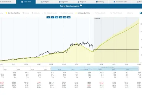 Amazon-Aktie Prognose: Kursentwicklung und Kennzahlen von 2012 bis 2025. Gelbe Linie zeigt operative Cashflows.