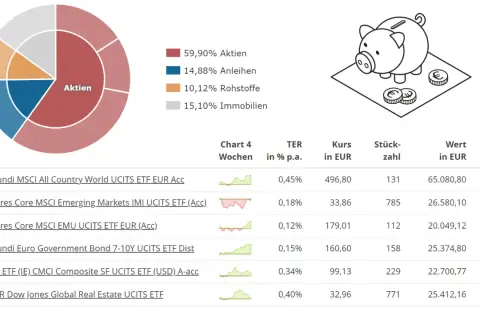 Diagramm zeigt die asset allocation mit 59,90% Aktien, Anleihen, Rohstoffen und Immobilien. Eine Tabelle listet ETFs mit Kursen und Gewichten auf.