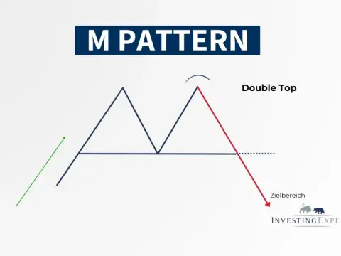 M-Formation Trading - So erkennst du das Umkehrmuster richtig!