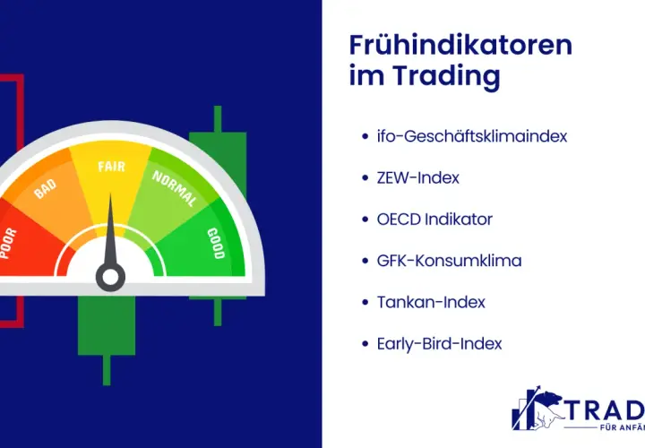 Ein Messgerät zeigt "POOR" bis "GOOD" an, neben einer Liste von Frühindikatoren für das Trading, wie dem ifo-Geschäftsklimaindex.