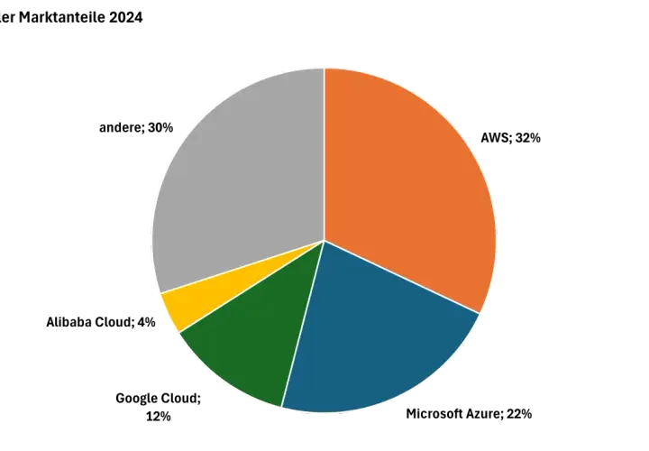 Kreisdiagramm mit verschiedenen Farben, das eine alphabet aktie prognose veranschaulicht.