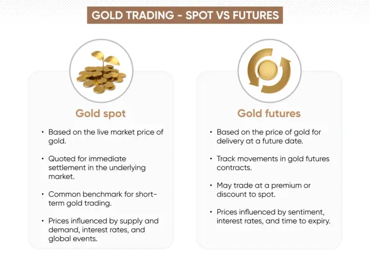 Gegenüberstellung von Gold-Spot- und Gold-Futures-Handel. Gold-Spot basiert auf dem Live-Marktpreis, Gold-Futures auf zukünftiger Lieferung.