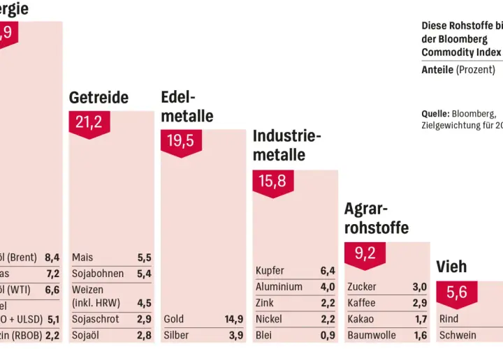 Der Bloomberg Commodity Index bildet Rohstoffe ab. Energie (29,9%) dominiert, gefolgt von Getreide (21,2%) und Edelmetallen (19,5%). Ein Minen-ETF könnte diese Sektoren abbilden.