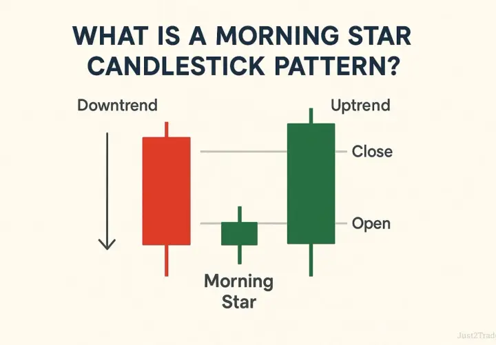 Ein **Morning Star** Muster, das einen Aufwärtstrend signalisiert, zeigt drei Kerzen: eine rote Abwärtskerze, eine kleine grüne Kerze und eine große grüne Aufwärtskerze.