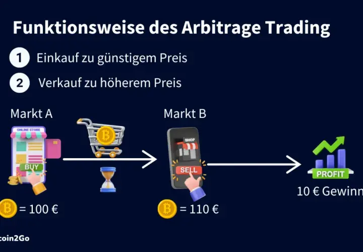 Arbitrage deutsch: Einkauf für 100€ auf Markt A, Verkauf für 110€ auf Markt B. Gewinn 10€.