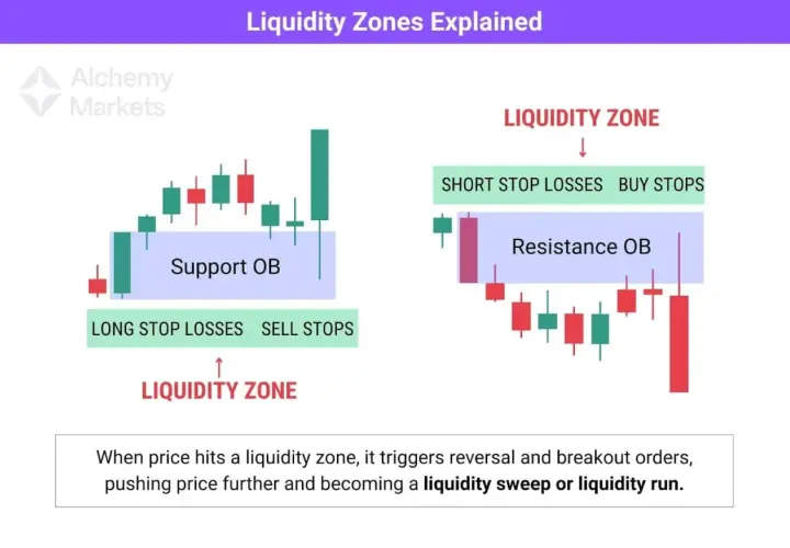 Links: Chart zeigt Support OB mit Long Stop Losses/Sell Stops. Rechts: Resistance OB mit Short Stop Losses/Buy Stops. Beide sind Liquidity Zones.