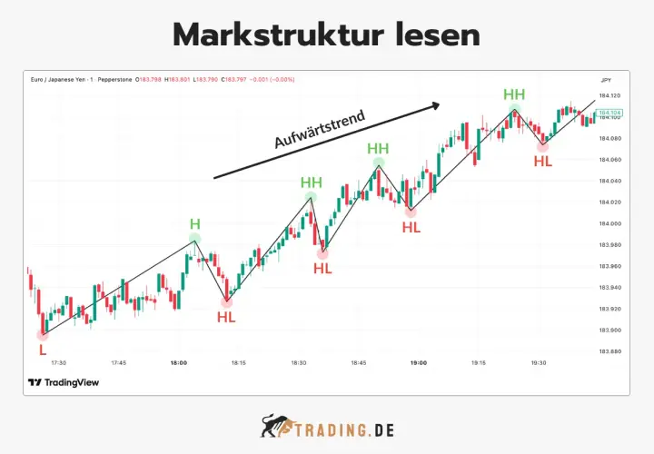 Ein Chart zeigt einen Aufwärtstrend bei EUR/JPY. Ein sentiment trader erkennt höhere Hochs (HH) und höhere Tiefs (HL) als Zeichen für Stärke.