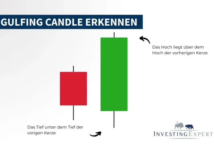 Bullish engulfing candle: Grüne Kerze umschließt rote Kerze. Tief und Hoch der grünen Kerze liegen außerhalb der roten.