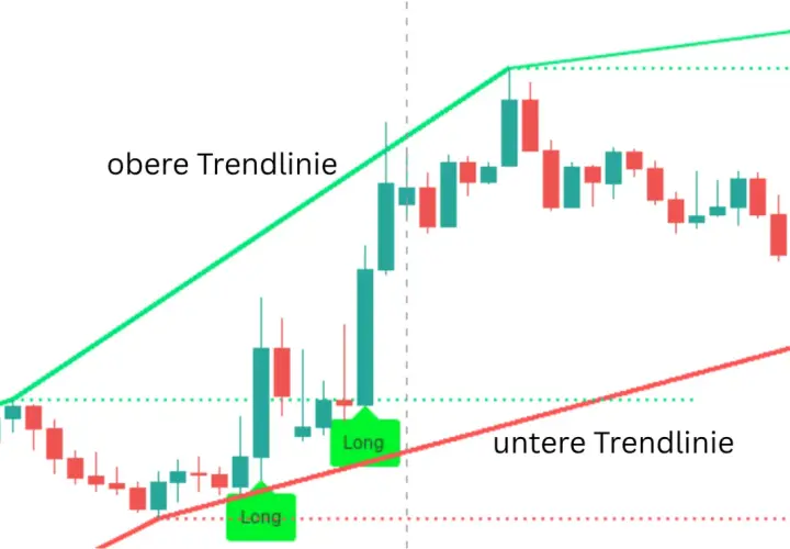 Chart zeigt einen aufsteigenden Keil (ascending broadening wedge) mit oberen und unteren Trendlinien. Grüne "Long"-Markierungen.