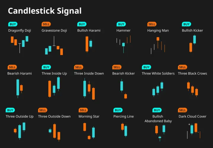 Übersicht über verschiedene **Candlestick-Muster** wie Dragonfly Doji, Hammer und Morning Star, die Kauf- oder Verkaufssignale anzeigen.