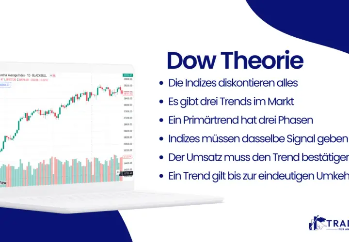 Die Dow Theorie erklärt Marktprinzipien: Indizes diskontieren alles, es gibt drei Trends, Primärtrends haben drei Phasen, Indizes müssen Signale bestätigen, Umsatz ist wichtig, und Trends gelten bis zur Umkehr.