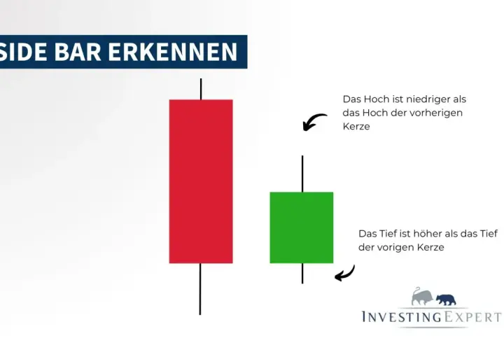 Zwei Kerzen im Diagramm: eine rote, die eine vorherige Kerze darstellt, und eine kleinere grüne, die eine **inside bar** bildet.