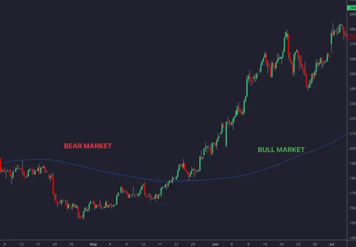 Aktienchart zeigt einen Bärenmarkt, der in einen Bullenmarkt übergeht, mit der 200-tage-linie anzeigen lassen als Wendepunkt.