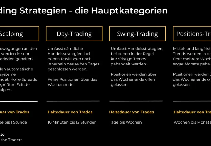Übersicht über Trading-Strategien: Scalping, Day-Trading, Swing-Trading, Positions-Trading. Ideal, um Daytrading lernen.