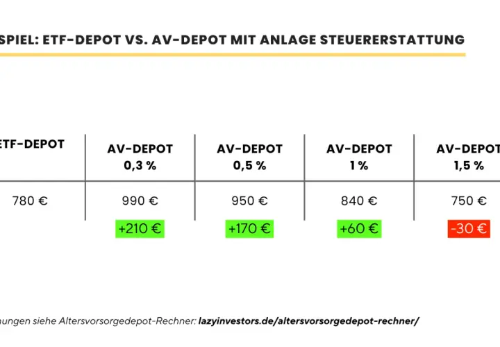 Vergleich ETF-Depot vs. AV-Depot mit Steuererstattung: ETF-Depot kostet 780€, AV-Depots mit 0,3-1,5% Kosten führen zu unterschiedlichen Ergebnissen.