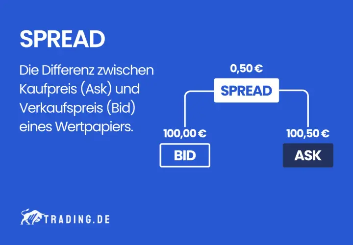 Der Spread ist die Differenz zwischen Bid (100,00 €) und Ask (100,50 €). Wann ist der Spread am niedrigsten? Hier wird er als 0,50 € dargestellt.