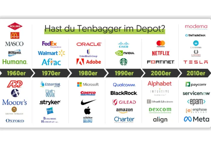 Logos von Unternehmen, die zu Tenbagger-Aktien wurden, sortiert nach Jahrzehnt: 1960er bis 2010er.