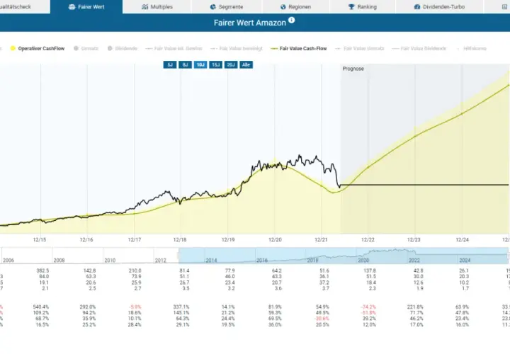 Amazon-Aktie Prognose: Kursentwicklung und Kennzahlen von 2012 bis 2025. Gelbe Linie zeigt operative Cashflows.