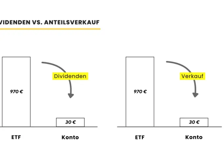 Vergleich: Dividenden-ETF vs. Anteilsverkauf. Ein ETF mit 970€ Wert generiert 30€ Dividenden auf dem Konto. Ein Verkauf des ETFs bringt ebenfalls 30€ auf dem Konto.