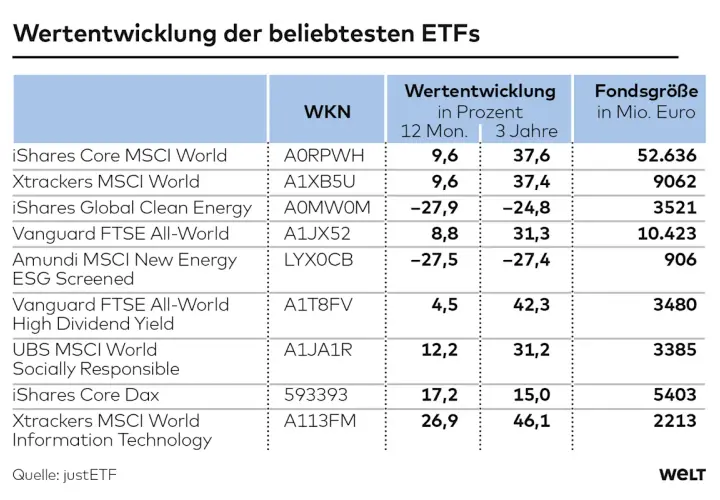 Tabelle zeigt die Wertentwicklung und Fondsgröße beliebter ETFs. Eine gute ETF-Strategie berücksichtigt diese Daten.