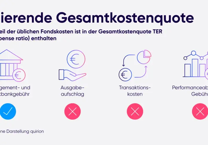 Die Grafik zeigt, dass die TER (total expense ratio) nur einen Teil der Fondskosten abdeckt. Managementgebühren sind enthalten, Ausgabeaufschlag, Transaktionskosten und Performancegebühren nicht.