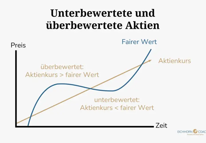 Diagramm zeigt Aktienkurs vs. fairer Wert über Zeit. Fundamentale Aktienanalyse hilft, unter- und überbewertete Aktien zu erkennen.