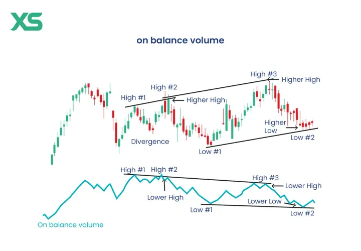 Chart zeigt Kerzencharts und eine Linie für den On Balance Volume Indikator, der Divergenzen und Trends visualisiert.