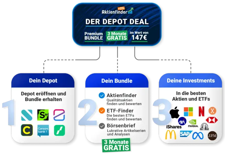 Grafik zeigt "Der Depot Deal" mit drei Schritten: Depot eröffnen, Bundle erhalten und Investments tätigen. Eine Depot Analyse ist hier der Schlüssel.