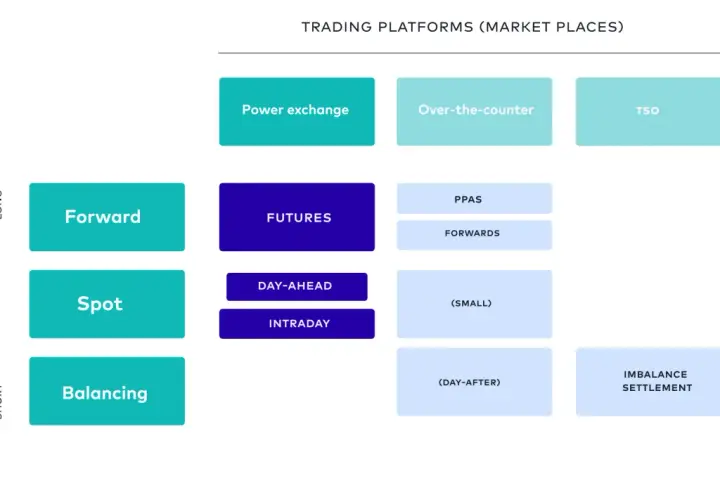Diagramm zeigt Handelsplattformen, die für einen Day Trader relevant sind, von kurzfristigen bis zu langfristigen Laufzeiten.