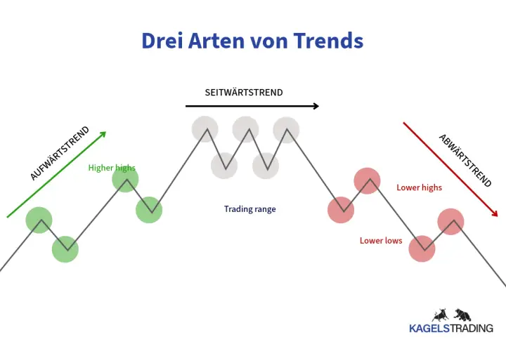 Drei Arten von Trends: Aufwärts-, Seitwärts- und Abwärtstrend. Eine trendfolge strategie nutzt diese Muster.