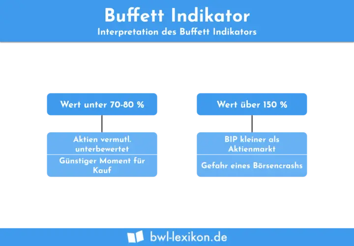 Buffett Indikator: Wert unter 70-80% deutet auf unterbewertete Aktien hin, ein guter Kaufmoment. Über 150% BIP vs. Aktienmarkt birgt Börsencrash-Gefahr.