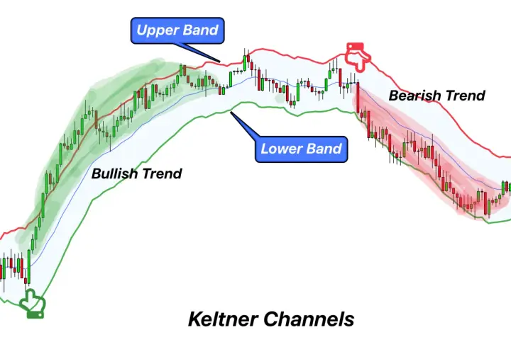 Keltner Channels zeigen bullishen und bearishen Trend mit oberem und unterem Band.