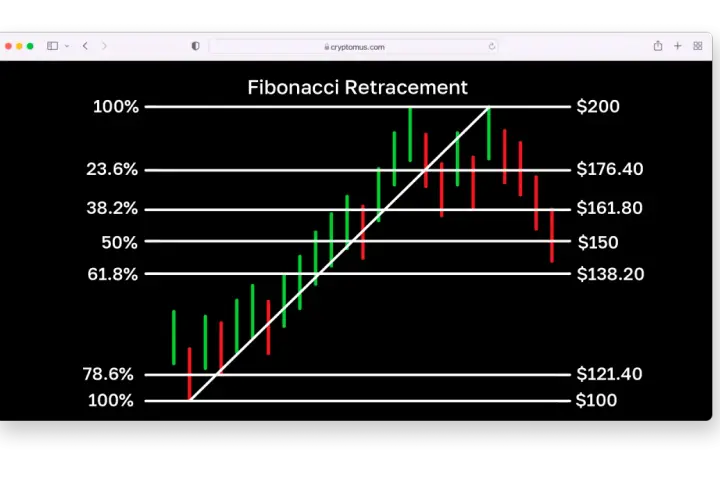 Diagramm zeigt den Fibonacci Retracement mit Kerzencharts. Die Linien markieren wichtige Unterstützungs- und Widerstandsniveaus.