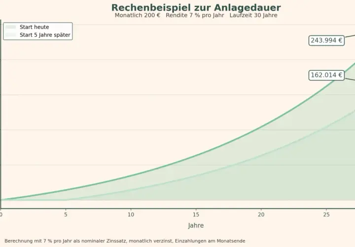 Grafik zeigt Vermögensentwicklung über 30 Jahre. ETF kaufen, wenn Kurs niedrig, zahlt sich aus. Start heute vs. Start in 5 Jahren.