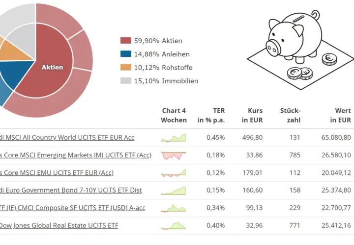 Diagramm zeigt die asset allocation mit 59,90% Aktien, Anleihen, Rohstoffen und Immobilien. Eine Tabelle listet ETFs mit Kursen und Gewichten auf.