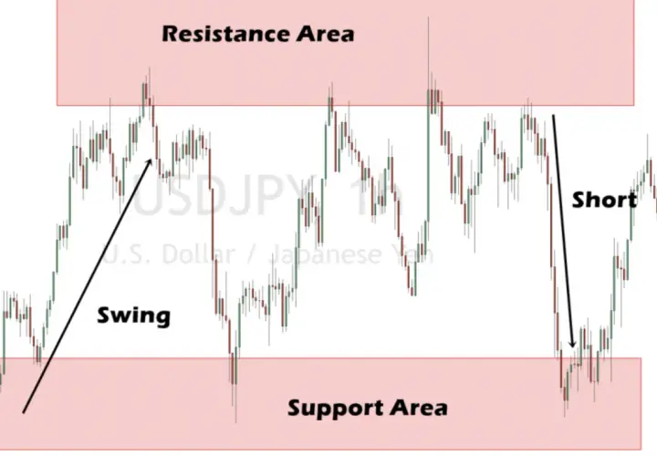 Chart zeigt USD/JPY-Kursbewegungen mit "Resistance Area" und "Support Area". Ein "Swing" nach oben und ein "Short"-Trend sind markiert. Ideal für Daytrading mit 5000 Euro.