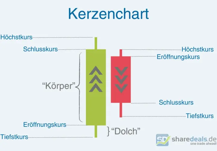 Lerne die Kerzenchart-Analyse: Ein grüner Kerzenkörper zeigt steigende Kurse, ein roter fallende. Höchst-, Tiefst-, Eröffnungs- und Schlusskurs sind erklärt.