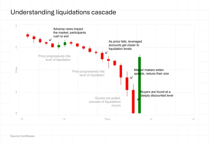 Kerzenchart zeigt einen Preisverfall, der durch eine "liquidity sweep" ausgelöst wird, mit fallenden Kursen und Liquidationsstufen.