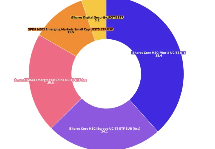 Donut-Diagramm zeigt ETFs: iShares Core MSCI World (38,4%), iShares Core MSCI Europe (24,1%), Amundi MSCI Emerging Ex China (20,8%), SPDR MSCI Emerging Markets Small Cap (11,5%) und iShares Digital Security (5,2%).