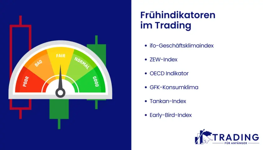 Ein Messgerät zeigt "POOR" bis "GOOD" an, neben einer Liste von Frühindikatoren für das Trading, wie dem ifo-Geschäftsklimaindex.