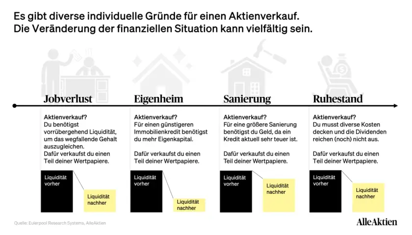 Aktien verkaufen wann? Gründe: Jobverlust, Eigenheim, Sanierung, Ruhestand. Liquidität vorher/nachher.
