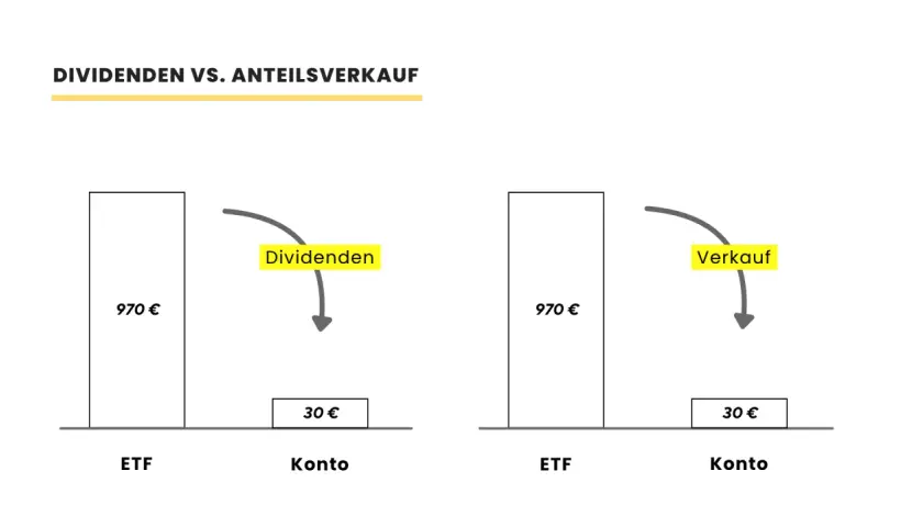 Vergleich: ETF-Dividenden fließen aufs Konto, während ein Verkauf den ETF-Wert reduziert. So bleibt Ihr jeden Monat Dividende Portfolio erhalten.
