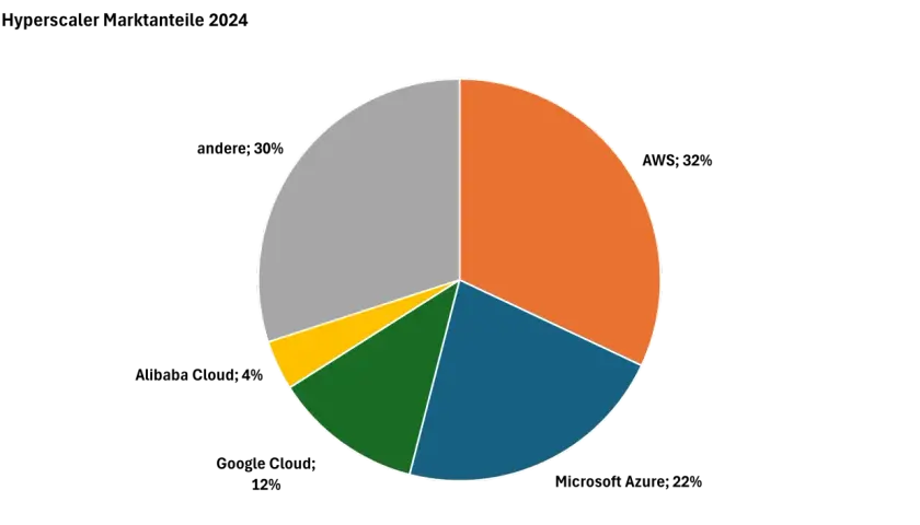 Kreisdiagramm mit verschiedenen Farben, das eine alphabet aktie prognose veranschaulicht.