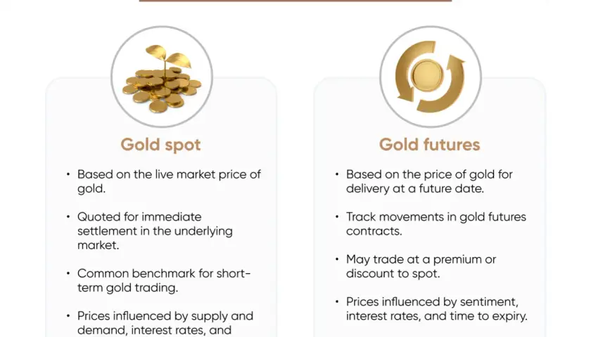 Gegenüberstellung von Gold-Spot- und Gold-Futures-Handel. Gold-Spot basiert auf dem Live-Marktpreis, Gold-Futures auf zukünftiger Lieferung.
