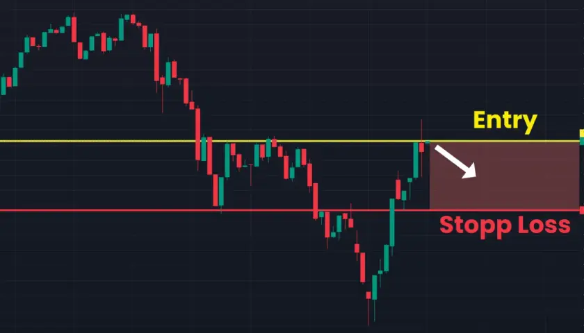 Chart zeigt einen Abwärtstrend. Gelbe Linie markiert Entry, rote Linie zeigt, wie man stop loss richtig setzen kann.